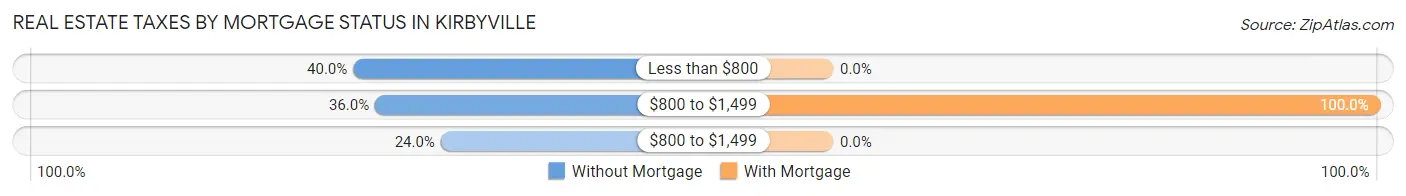 Real Estate Taxes by Mortgage Status in Kirbyville