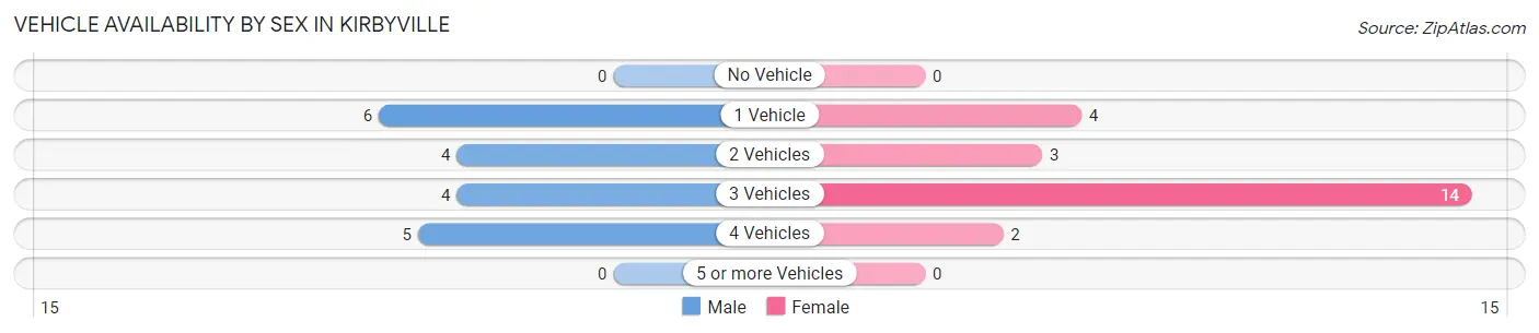 Vehicle Availability by Sex in Kirbyville