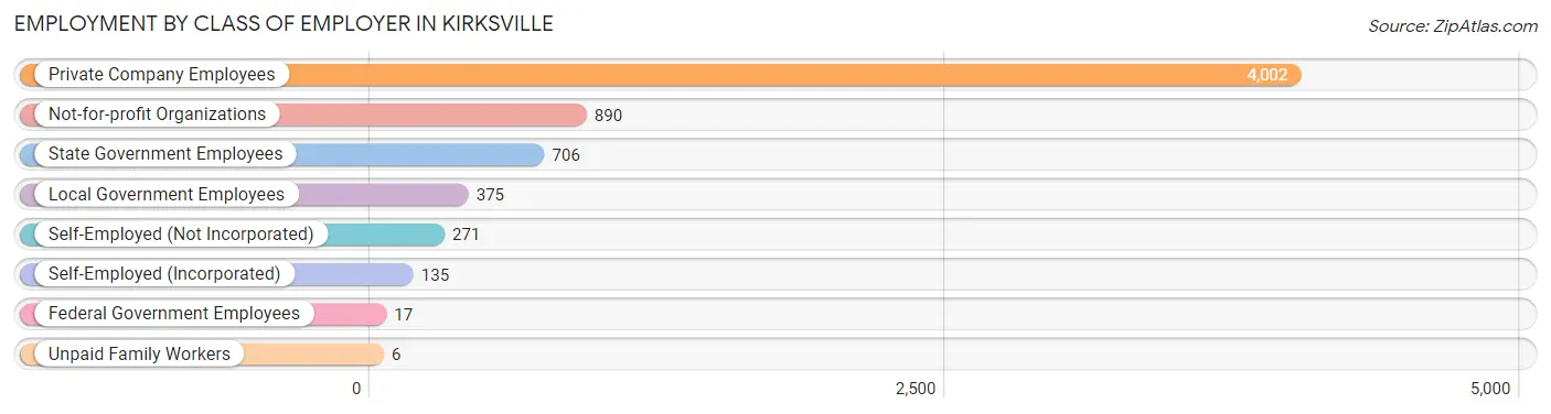 Employment by Class of Employer in Kirksville