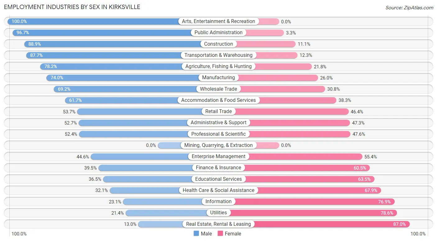 Employment Industries by Sex in Kirksville