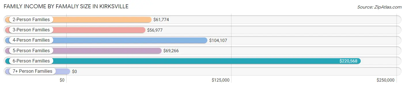 Family Income by Famaliy Size in Kirksville