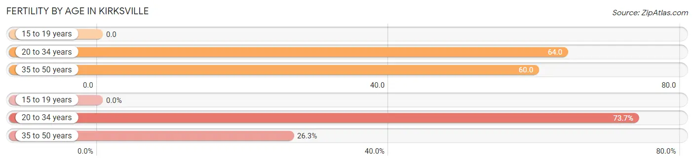 Female Fertility by Age in Kirksville