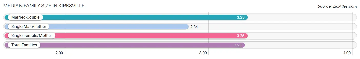 Median Family Size in Kirksville