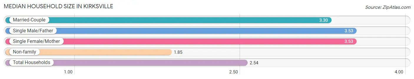 Median Household Size in Kirksville