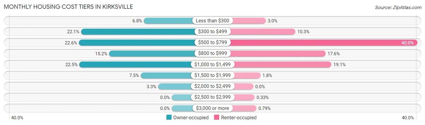 Monthly Housing Cost Tiers in Kirksville