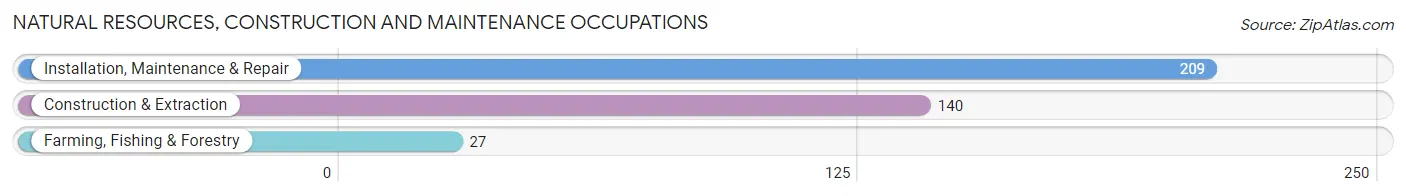 Natural Resources, Construction and Maintenance Occupations in Kirksville