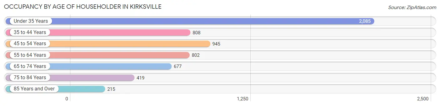 Occupancy by Age of Householder in Kirksville