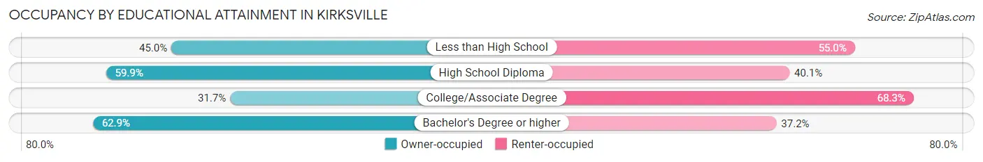 Occupancy by Educational Attainment in Kirksville