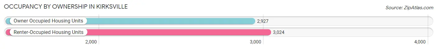 Occupancy by Ownership in Kirksville