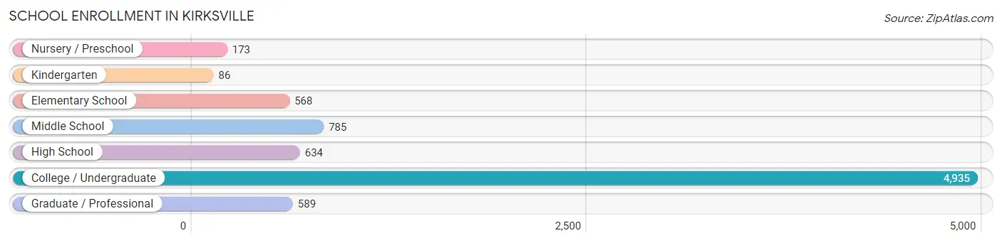 School Enrollment in Kirksville