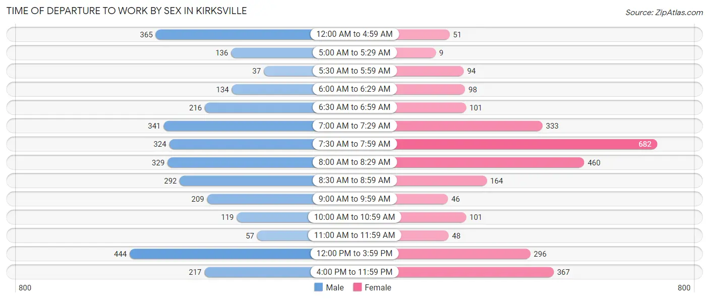 Time of Departure to Work by Sex in Kirksville