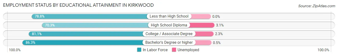 Employment Status by Educational Attainment in Kirkwood