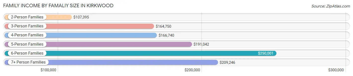 Family Income by Famaliy Size in Kirkwood