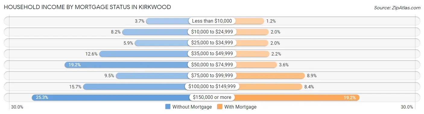 Household Income by Mortgage Status in Kirkwood