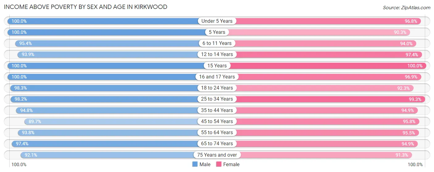 Income Above Poverty by Sex and Age in Kirkwood