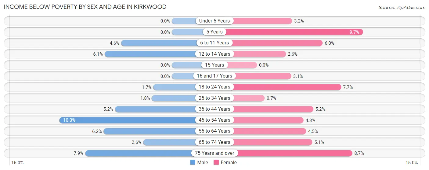 Income Below Poverty by Sex and Age in Kirkwood