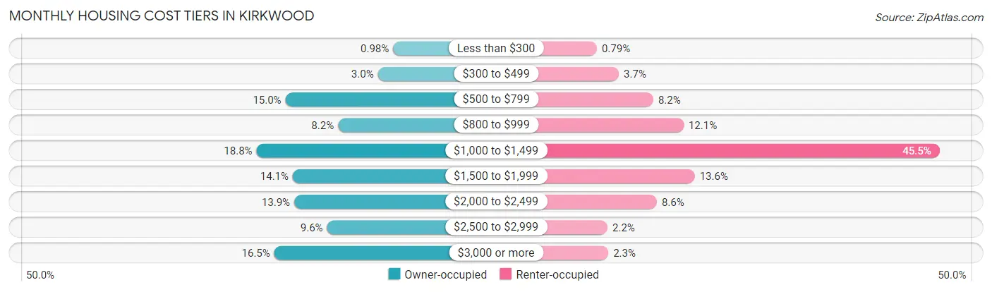 Monthly Housing Cost Tiers in Kirkwood