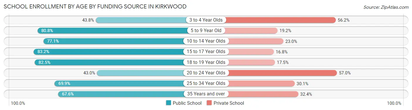 School Enrollment by Age by Funding Source in Kirkwood