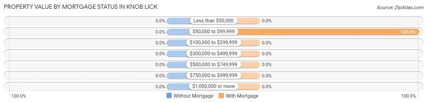 Property Value by Mortgage Status in Knob Lick