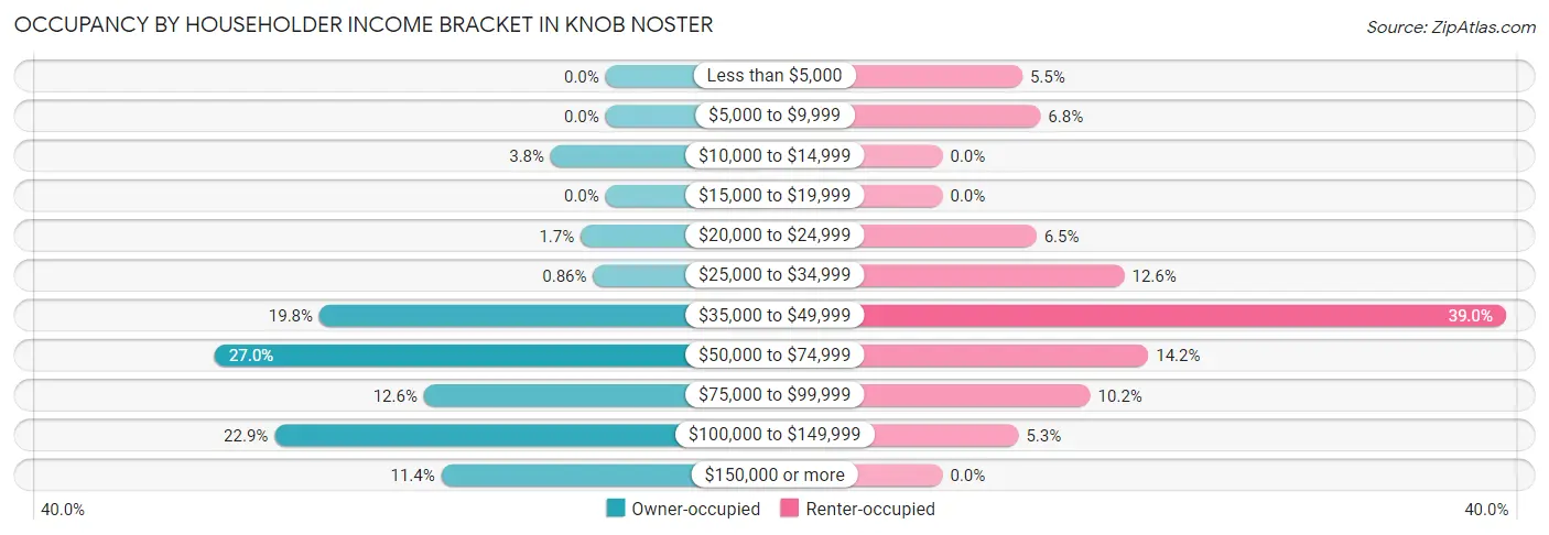 Occupancy by Householder Income Bracket in Knob Noster