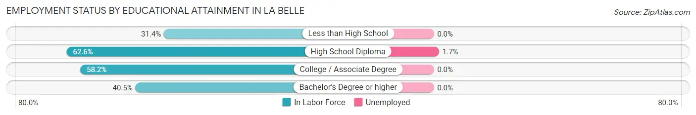 Employment Status by Educational Attainment in La Belle