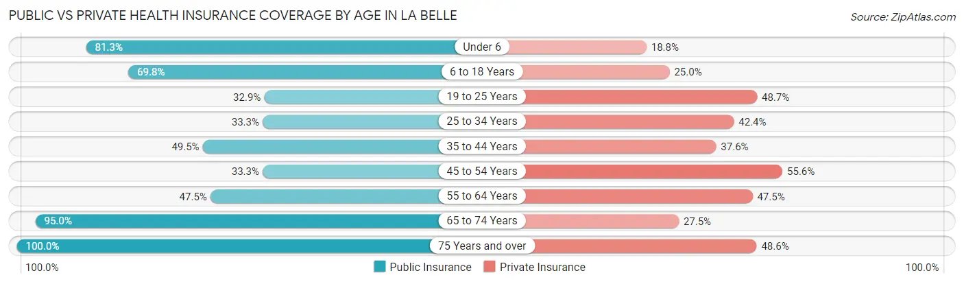 Public vs Private Health Insurance Coverage by Age in La Belle