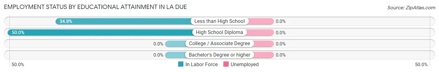 Employment Status by Educational Attainment in La Due