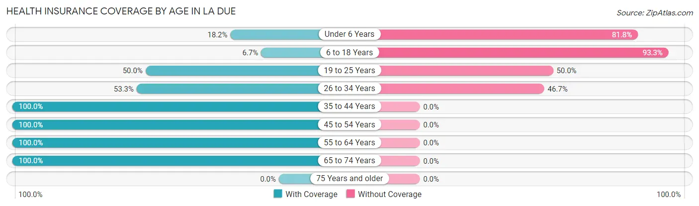 Health Insurance Coverage by Age in La Due