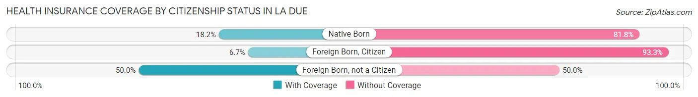 Health Insurance Coverage by Citizenship Status in La Due
