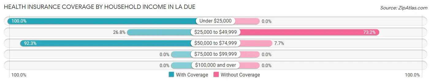 Health Insurance Coverage by Household Income in La Due