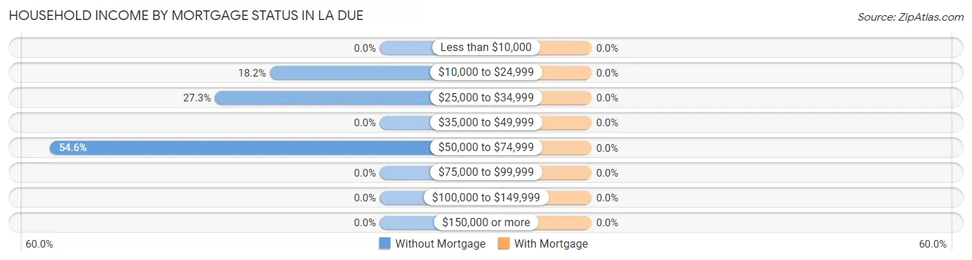 Household Income by Mortgage Status in La Due