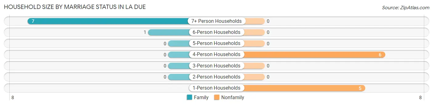 Household Size by Marriage Status in La Due