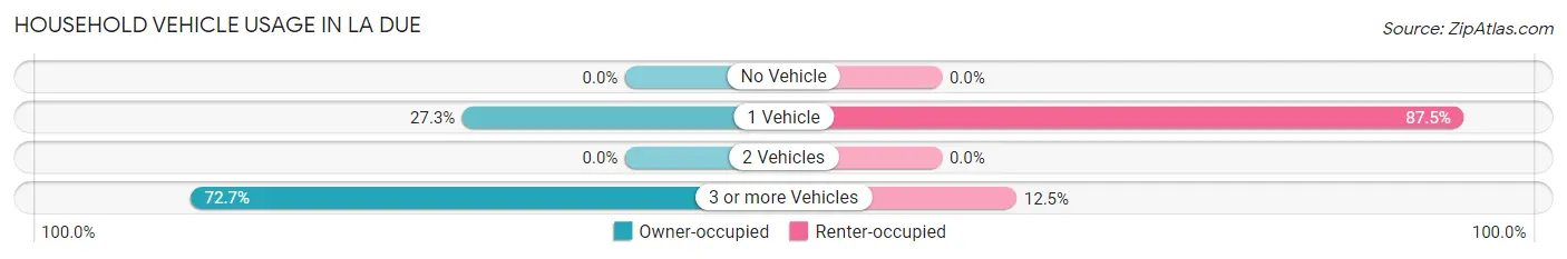 Household Vehicle Usage in La Due