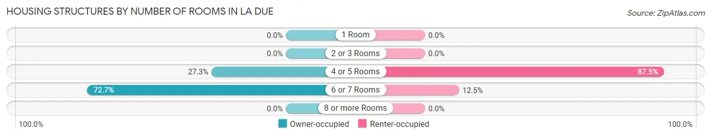 Housing Structures by Number of Rooms in La Due