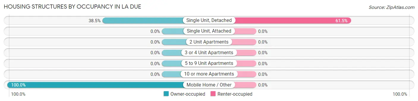 Housing Structures by Occupancy in La Due