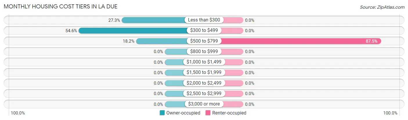Monthly Housing Cost Tiers in La Due