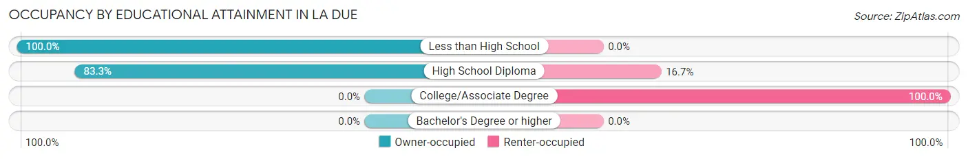 Occupancy by Educational Attainment in La Due