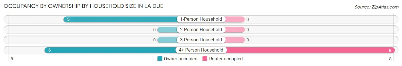 Occupancy by Ownership by Household Size in La Due