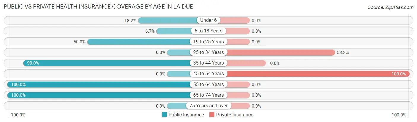 Public vs Private Health Insurance Coverage by Age in La Due