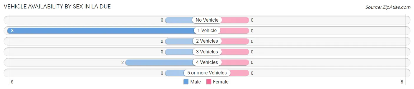 Vehicle Availability by Sex in La Due