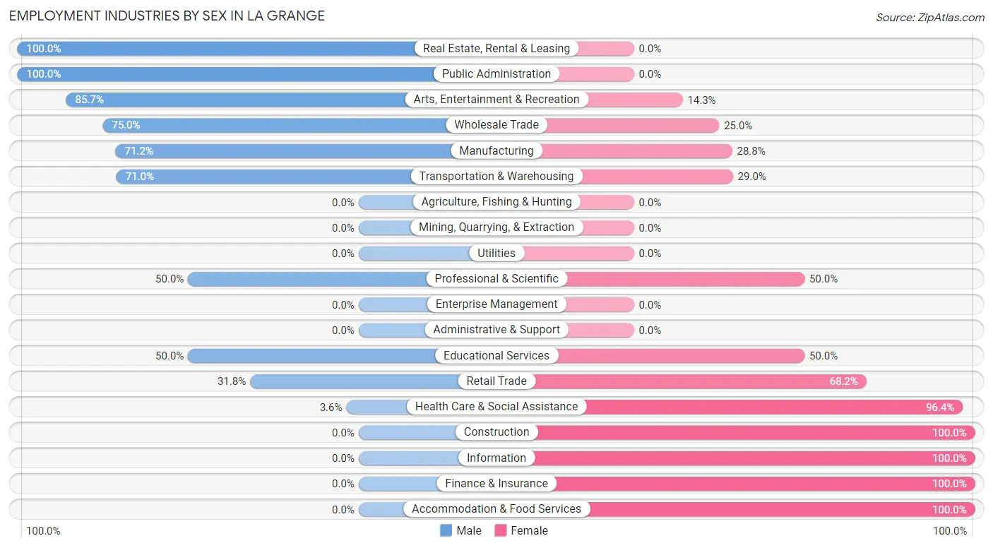 Employment Industries by Sex in La Grange