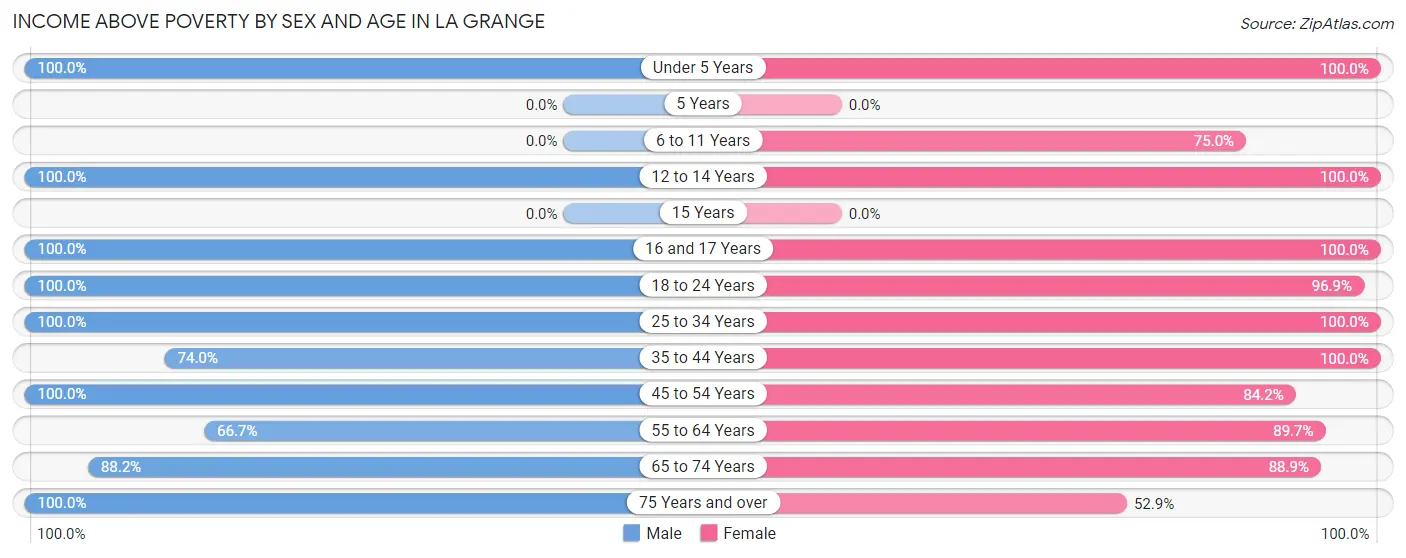 Income Above Poverty by Sex and Age in La Grange