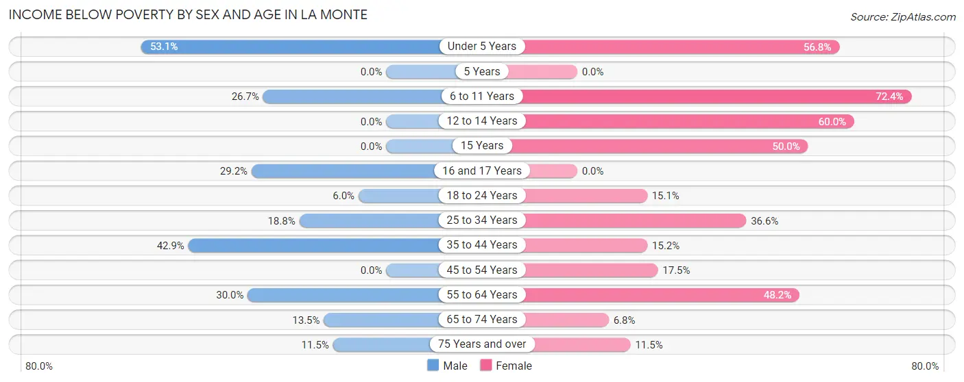 Income Below Poverty by Sex and Age in La Monte