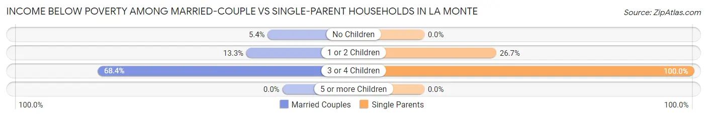 Income Below Poverty Among Married-Couple vs Single-Parent Households in La Monte