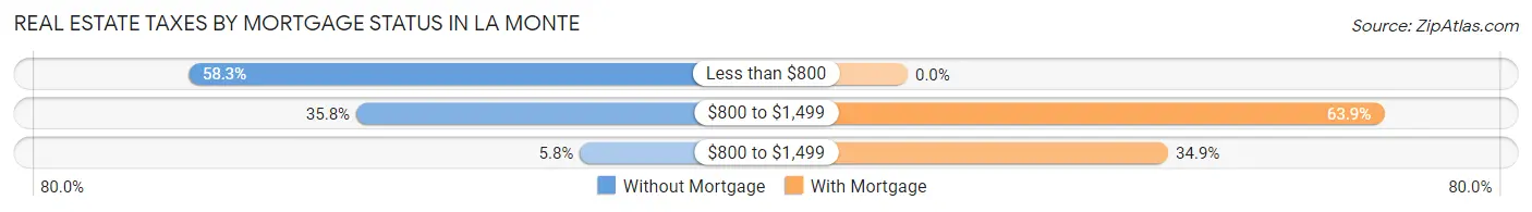 Real Estate Taxes by Mortgage Status in La Monte