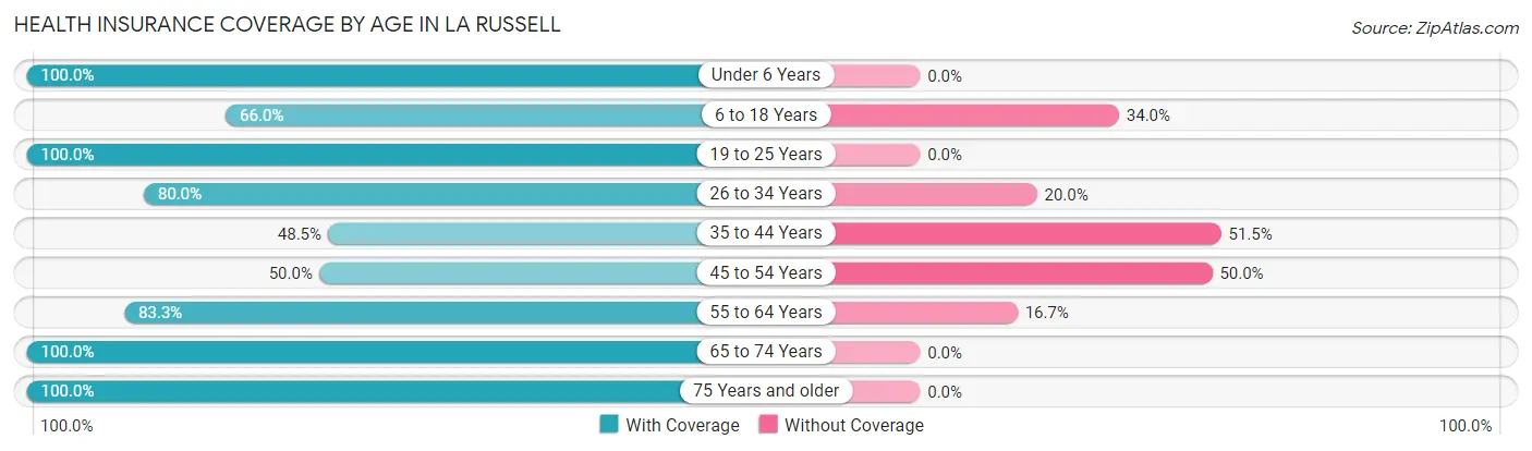 Health Insurance Coverage by Age in La Russell