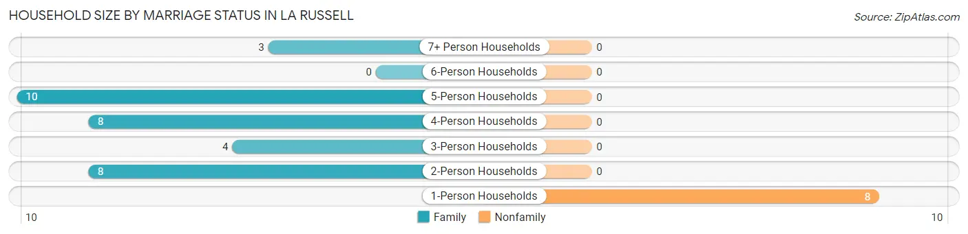 Household Size by Marriage Status in La Russell