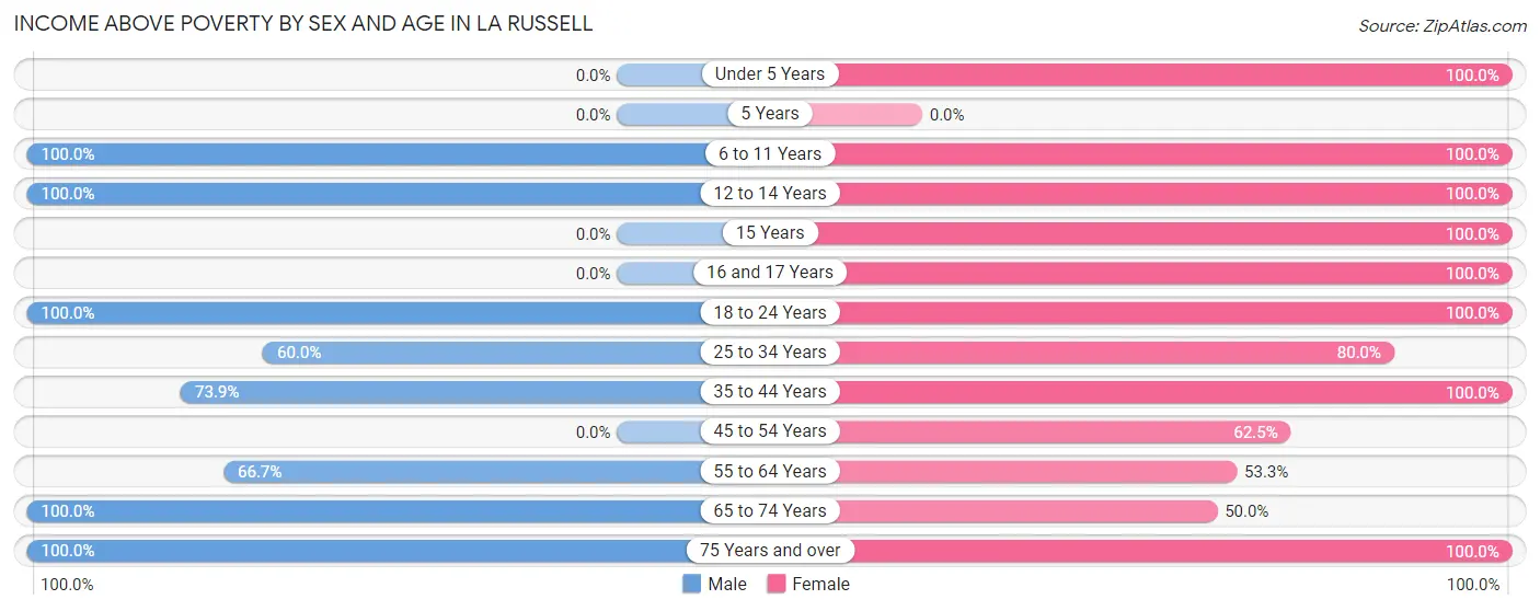 Income Above Poverty by Sex and Age in La Russell
