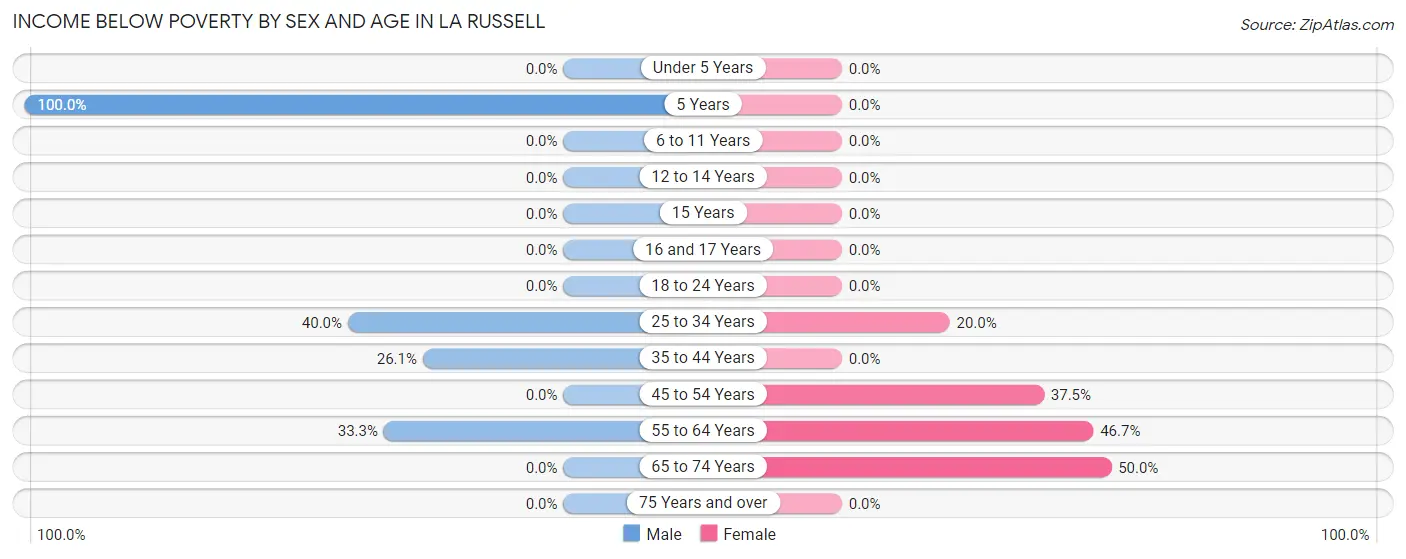 Income Below Poverty by Sex and Age in La Russell