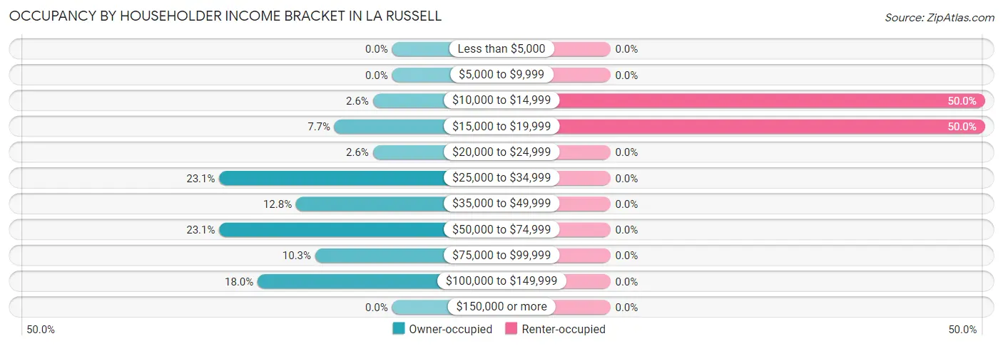 Occupancy by Householder Income Bracket in La Russell